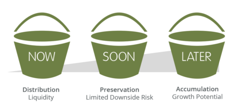 What Is The Bucket Approach Retirement Strategy? | Storen Financial