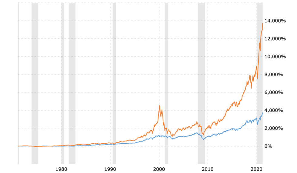 A History Of The Top 4 Us Indices Storen Financial